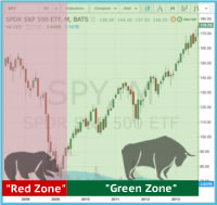 Green Zone ETF Investment Strategy stays invested in the top trending sectors of the stock market